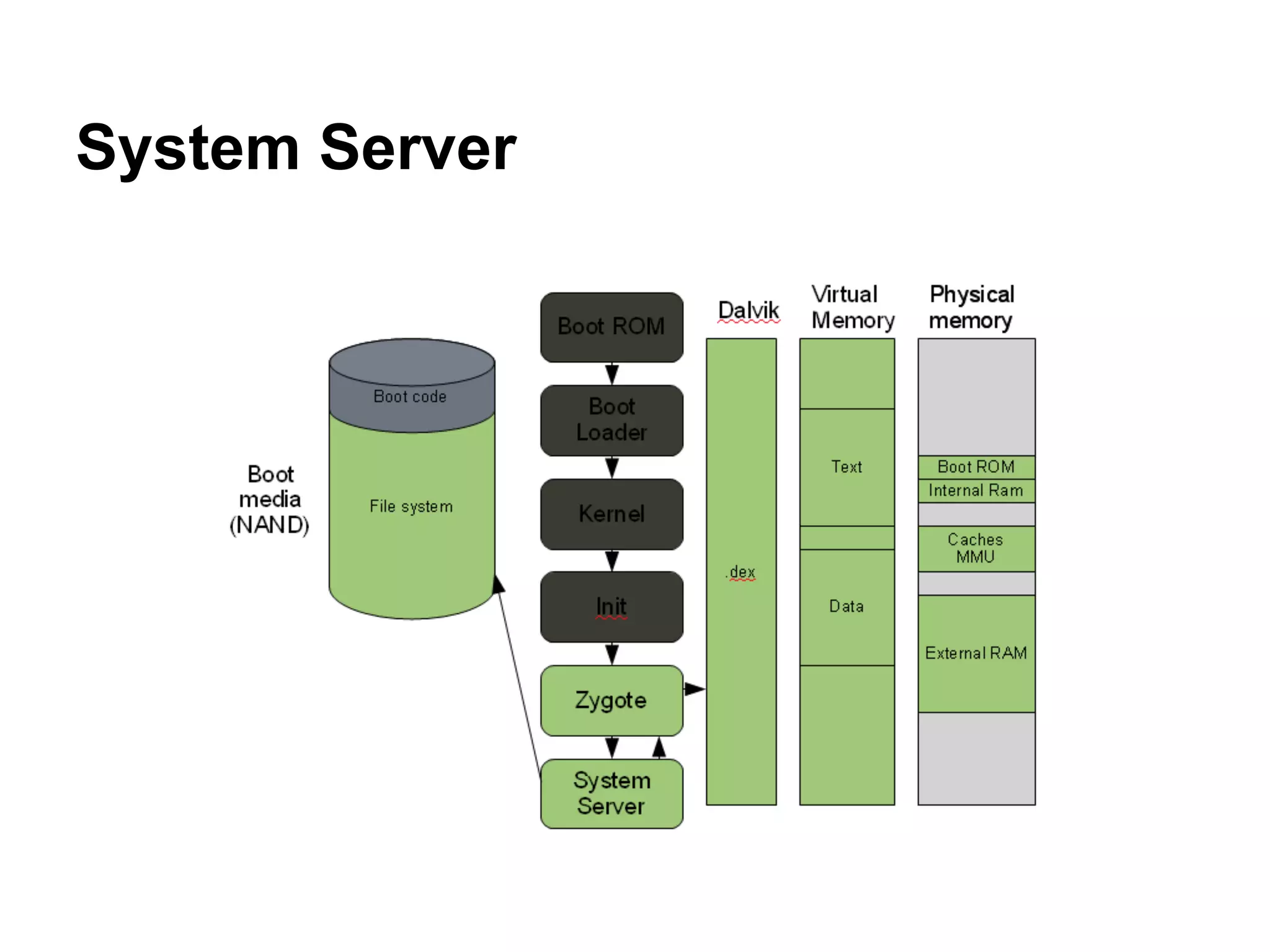 System Server
 
