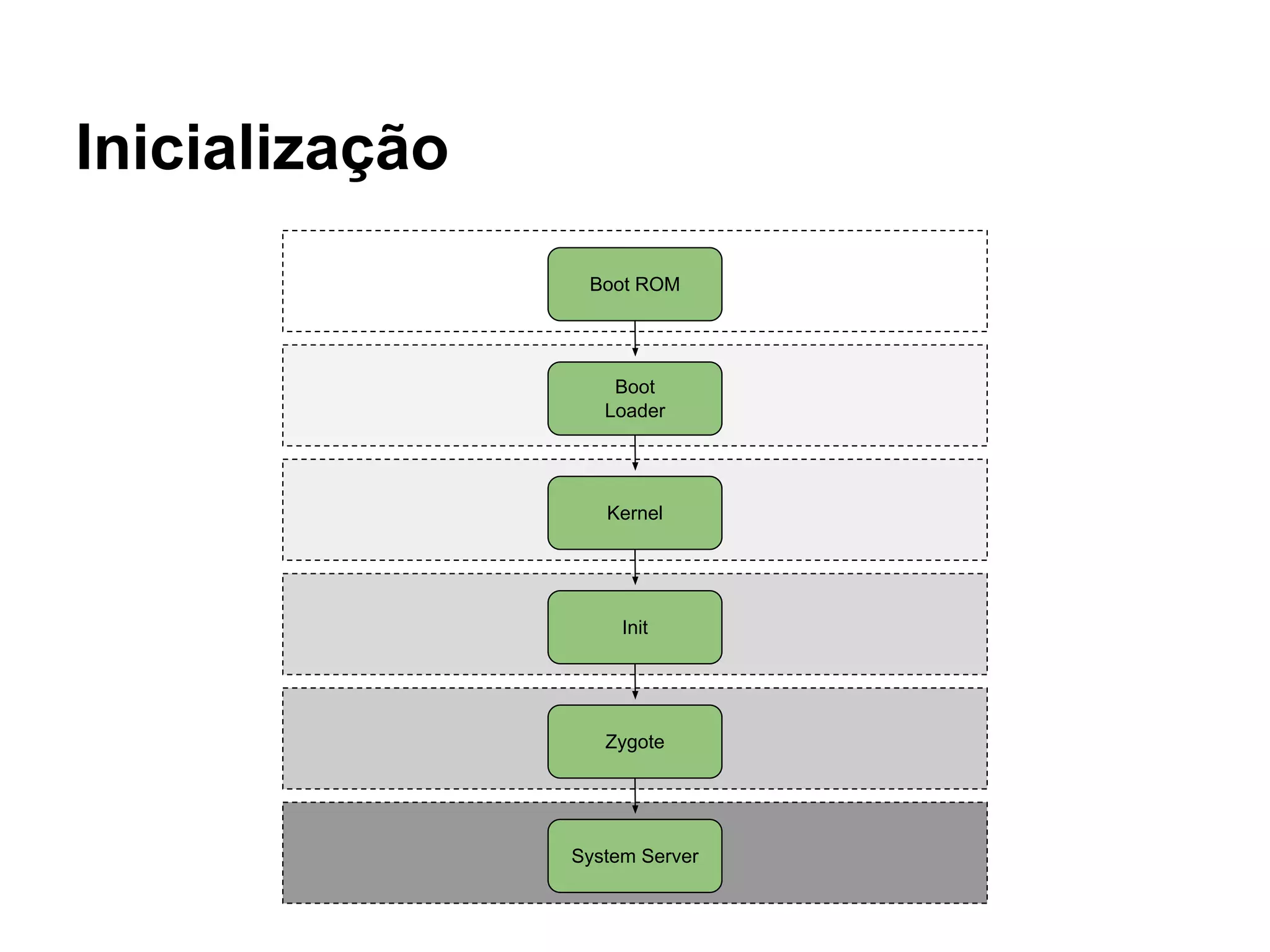Inicialização
Boot ROM
Boot
Loader
Kernel
Init
Zygote
System Server
 