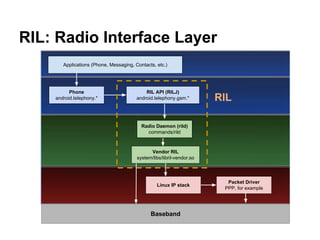 RIL: Radio Interface Layer
Packet Driver
PPP, for example
Linux IP stack
Vendor RIL
system/libs/libril-vendor.so
Radio Daemon (rild)
commands/rild
Phone
android.telephony.*
Applications (Phone, Messaging, Contacts, etc.)
RIL API (RILJ)
android.telephony.gsm.*
Baseband
RIL
 