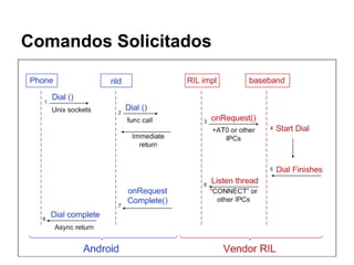 Comandos Solicitados
 