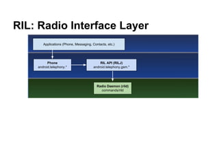 RIL: Radio Interface Layer
Packet Driver
PPP, for example
Linux IP stack
Vendor RIL
system/libs/libril-vendor.so
Radio Daemon (rild)
commands/rild
Phone
android.telephony.*
Applications (Phone, Messaging, Contacts, etc.)
RIL API (RILJ)
android.telephony.gsm.*
Baseband
 