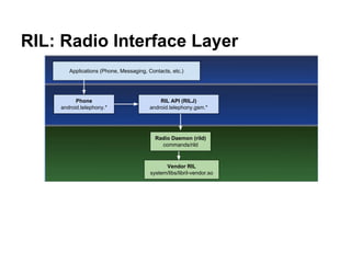 RIL: Radio Interface Layer
Packet Driver
PPP, for example
Linux IP stack
Vendor RIL
system/libs/libril-vendor.so
Radio Daemon (rild)
commands/rild
Phone
android.telephony.*
Applications (Phone, Messaging, Contacts, etc.)
RIL API (RILJ)
android.telephony.gsm.*
Baseband
 