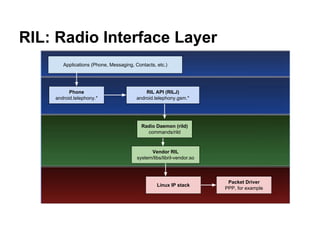 RIL: Radio Interface Layer
Packet Driver
PPP, for example
Linux IP stack
Vendor RIL
system/libs/libril-vendor.so
Radio Daemon (rild)
commands/rild
Phone
android.telephony.*
Applications (Phone, Messaging, Contacts, etc.)
RIL API (RILJ)
android.telephony.gsm.*
Baseband
 