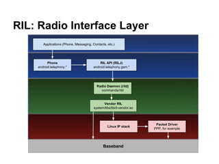 RIL: Radio Interface Layer
Packet Driver
PPP, for example
Linux IP stack
Vendor RIL
system/libs/libril-vendor.so
Radio Daemon (rild)
commands/rild
Phone
android.telephony.*
Applications (Phone, Messaging, Contacts, etc.)
RIL API (RILJ)
android.telephony.gsm.*
Baseband
 