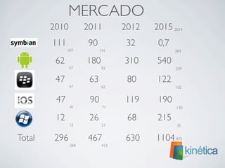MERCADO
2010 2011 2012 2015
111 90 32 0,7
62 180 310 540
47 63 80 122
47 90 119 190
12 26 68 215
296 467 630 1104Total
107
47
47
41
12
268
141
92
62
71
21
413
264
259
102
130
35
875
2014
 