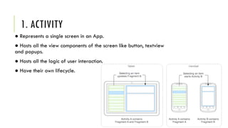 1. ACTIVITY
● Represents a single screen in an App.
● Hosts all the view components of the screen like button, textview
and popups.
● Hosts all the logic of user interaction.
● Have their own lifecycle.
 