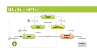 ACTIVITY LIFECYCLE
 