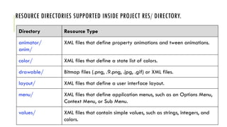 RESOURCE DIRECTORIES SUPPORTED INSIDE PROJECT RES/ DIRECTORY.
Directory Resource Type
animator/
anim/
XML files that define property animations and tween animations.
color/ XML files that define a state list of colors.
drawable/ Bitmap files (.png, .9.png, .jpg, .gif) or XML files.
layout/ XML files that define a user interface layout.
menu/ XML files that define application menus, such as an Options Menu,
Context Menu, or Sub Menu.
values/ XML files that contain simple values, such as strings, integers, and
colors.
 