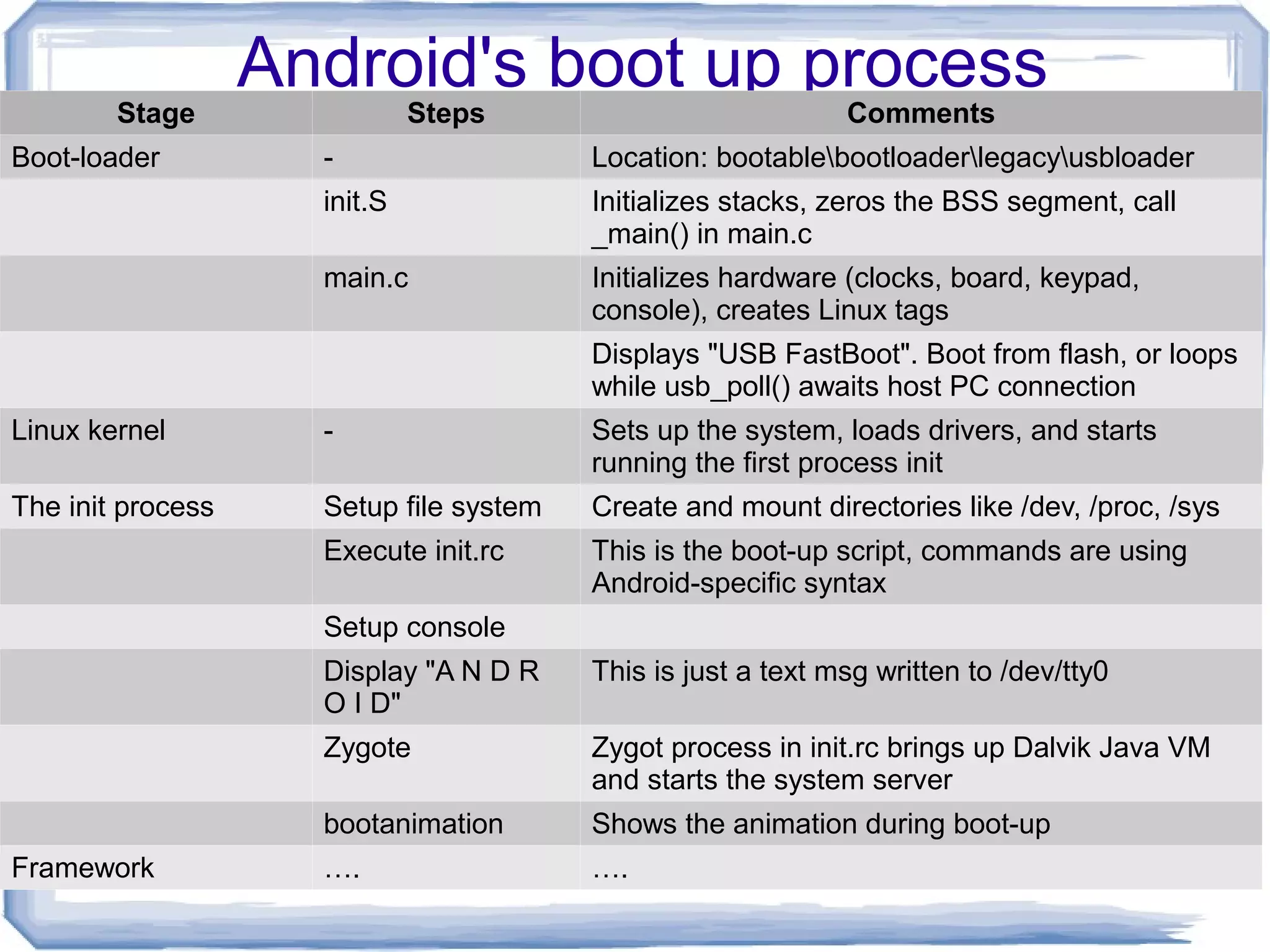 Android's boot up process
        Stage                 Steps                           Comments
Boot-loader          -                   Location: bootablebootloaderlegacyusbloader
                     init.S              Initializes stacks, zeros the BSS segment, call
                                         _main() in main.c
                     main.c              Initializes hardware (clocks, board, keypad,
                                         console), creates Linux tags
                                         Displays "USB FastBoot". Boot from flash, or loops
                                         while usb_poll() awaits host PC connection
Linux kernel         -                   Sets up the system, loads drivers, and starts
                                         running the first process init
The init process     Setup file system   Create and mount directories like /dev, /proc, /sys
                     Execute init.rc     This is the boot-up script, commands are using
                                         Android-specific syntax
                     Setup console
                     Display "A N D R    This is just a text msg written to /dev/tty0
                     O I D"
                     Zygote              Zygot process in init.rc brings up Dalvik Java VM
                                         and starts the system server
                     bootanimation       Shows the animation during boot-up                2
Framework            ….                  ….
 