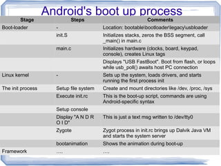 Android's boot up process
        Stage                 Steps                           Comments
Boot-loader          -                   Location: bootablebootloaderlegacyusbloader
                     init.S              Initializes stacks, zeros the BSS segment, call
                                         _main() in main.c
                     main.c              Initializes hardware (clocks, board, keypad,
                                         console), creates Linux tags
                                         Displays "USB FastBoot". Boot from flash, or loops
                                         while usb_poll() awaits host PC connection
Linux kernel         -                   Sets up the system, loads drivers, and starts
                                         running the first process init
The init process     Setup file system   Create and mount directories like /dev, /proc, /sys
                     Execute init.rc     This is the boot-up script, commands are using
                                         Android-specific syntax
                     Setup console
                     Display "A N D R    This is just a text msg written to /dev/tty0
                     O I D"
                     Zygote              Zygot process in init.rc brings up Dalvik Java VM
                                         and starts the system server
                     bootanimation       Shows the animation during boot-up                2
Framework            ….                  ….
 