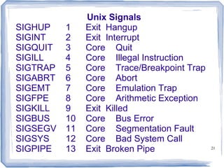 Unix Signals
SIGHUP    1    Exit Hangup
SIGINT    2    Exit Interrupt
SIGQUIT   3    Core Quit
SIGILL    4    Core Illegal Instruction
SIGTRAP   5    Core Trace/Breakpoint Trap
SIGABRT   6    Core Abort
SIGEMT    7    Core Emulation Trap
SIGFPE    8    Core Arithmetic Exception
SIGKILL   9    Exit Killed
SIGBUS    10   Core Bus Error
SIGSEGV   11   Core Segmentation Fault
SIGSYS    12   Core Bad System Call
SIGPIPE   13   Exit Broken Pipe             21
 