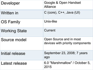 Developer Google & Open Handset
Alliance
Written in C (core), C++, Java (UI)
OS Family Unix-like
Working State Current
Source model Open Source and in most
devices with priority components
Initial release September 23, 2008; 7 years
ago
Latest release 6.0 "Marshmallow" / October 5,
2015
 