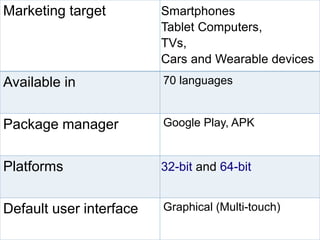 Marketing target Smartphones
Tablet Computers,
TVs,
Cars and Wearable devices
Available in 70 languages
Package manager Google Play, APK
Platforms 32-bit and 64-bit
Default user interface Graphical (Multi-touch)
 