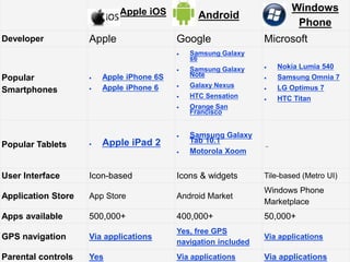 Apple iOS Android
Windows
Phone
Developer Apple Google Microsoft
Popular
Smartphones
 Apple iPhone 6S
 Apple iPhone 6
 Samsung Galaxy
s6
 Samsung Galaxy
Note
 Galaxy Nexus
 HTC Sensation
 Orange San
Francisco
 Nokia Lumia 540
 Samsung Omnia 7
 LG Optimus 7
 HTC Titan
Popular Tablets  Apple iPad 2
 Samsung Galaxy
Tab 10.1
 Motorola Xoom
_
User Interface Icon-based Icons & widgets Tile-based (Metro UI)
Application Store App Store Android Market
Windows Phone
Marketplace
Apps available 500,000+ 400,000+ 50,000+
GPS navigation Via applications
Yes, free GPS
navigation included
Via applications
Parental controls Yes Via applications Via applications
 