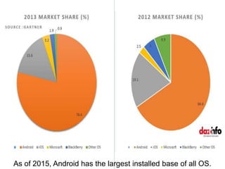 As of 2015, Android has the largest installed base of all OS.
 