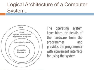 Logical Architecture of a Computer
System..
 