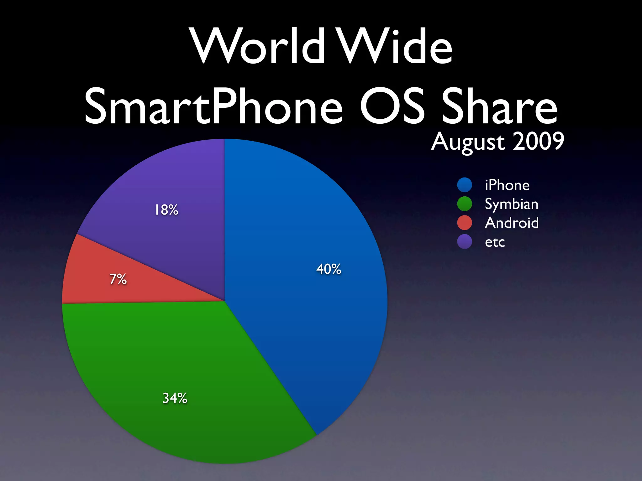 World Wide
SmartPhone OS August 2009
               Share
                    iPhone
      18%           Symbian
                    Android
                    etc
             40%
 7%




       34%
 