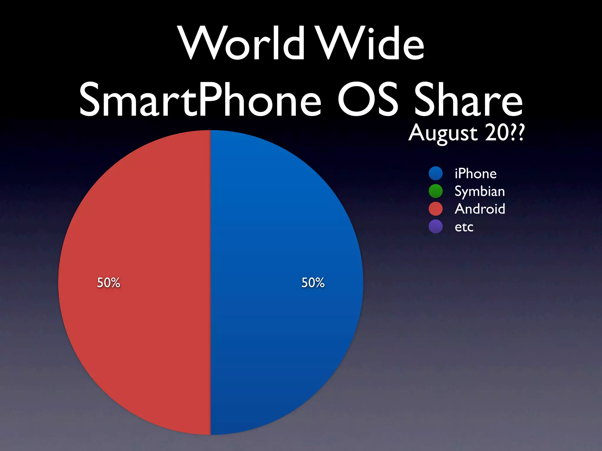 World Wide
SmartPhone OS August 20??
              Share
                     iPhone
                     Symbian
                     Android
                     etc


 50%        50%
 