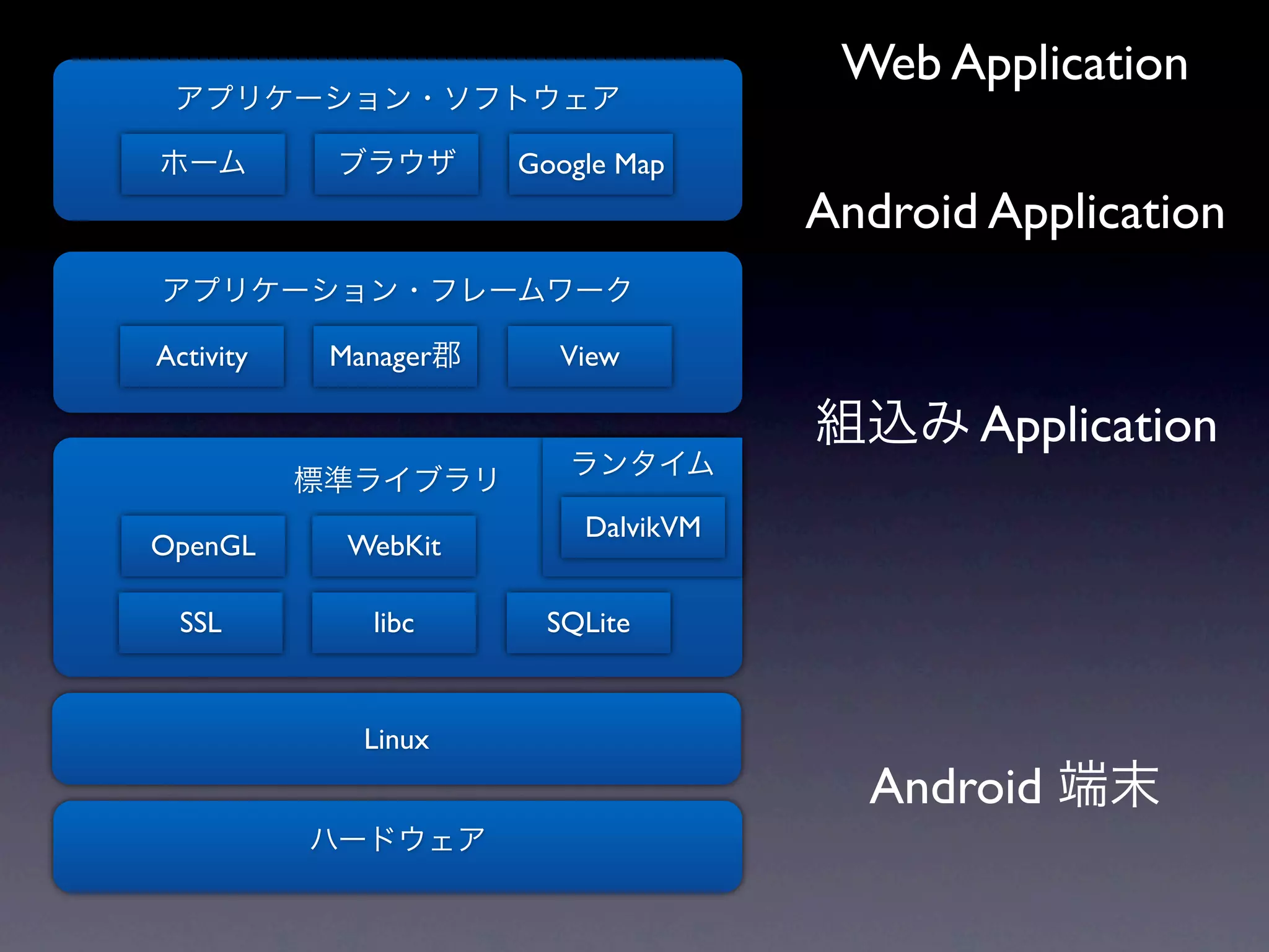Web Application
                     Google Map
                                    Android Application

Activity   Manager     View

                                           Application
                         DalvikVM
OpenGL      WebKit

  SSL         libc    SQLite


             Linux
                                      Android
 