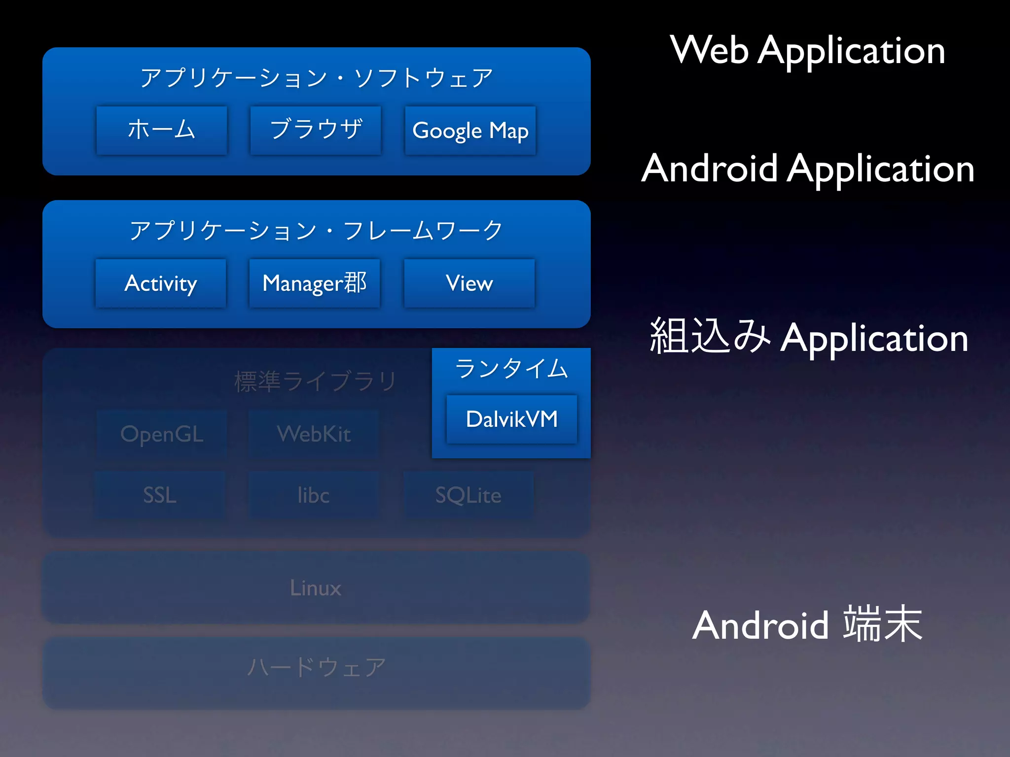 Web Application
                     Google Map
                                    Android Application

Activity   Manager     View

                                           Application
                         DalvikVM
OpenGL      WebKit

  SSL         libc    SQLite


             Linux
                                      Android
 
