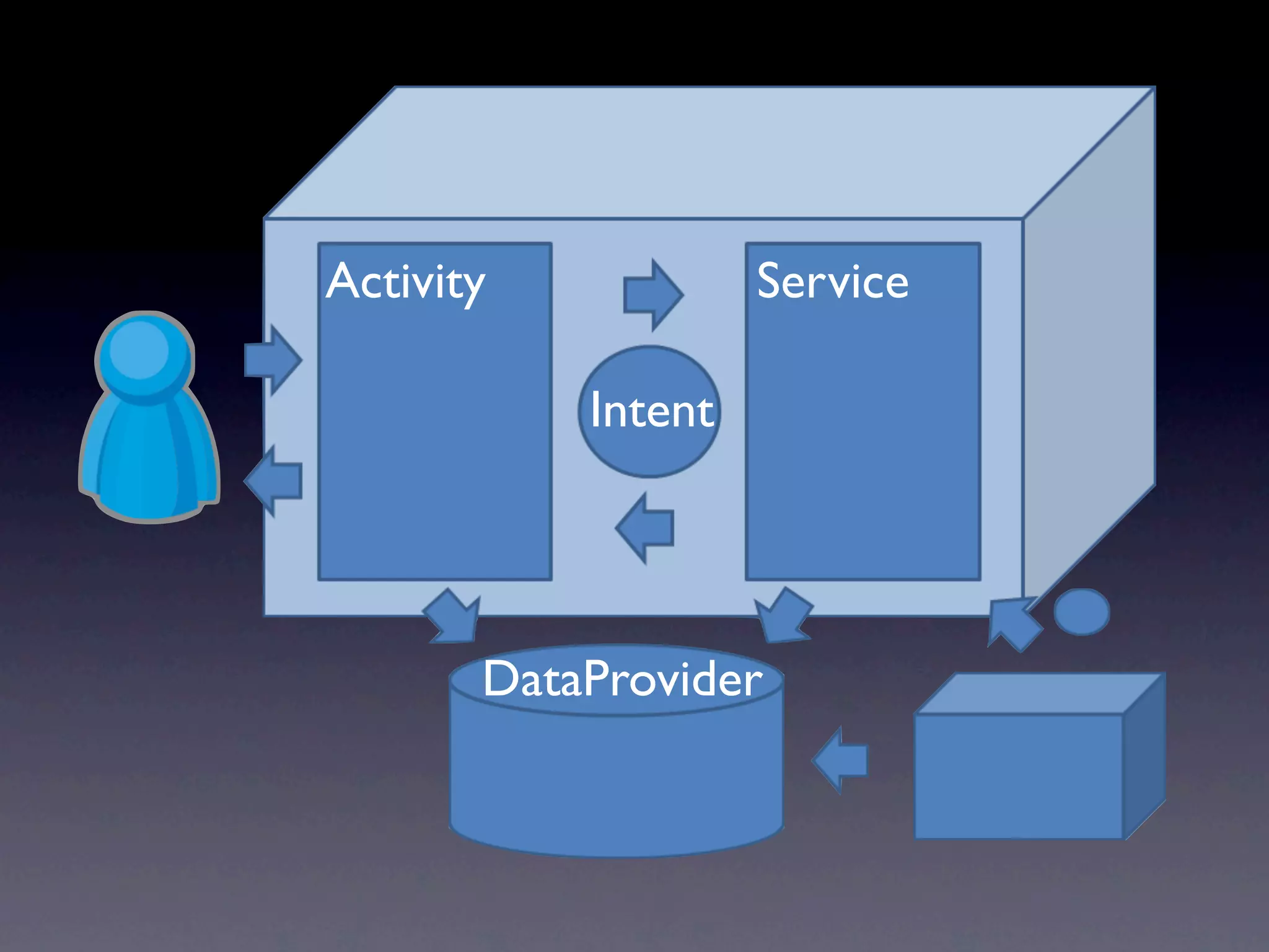 Activity            Service

           Intent




       DataProvider
 