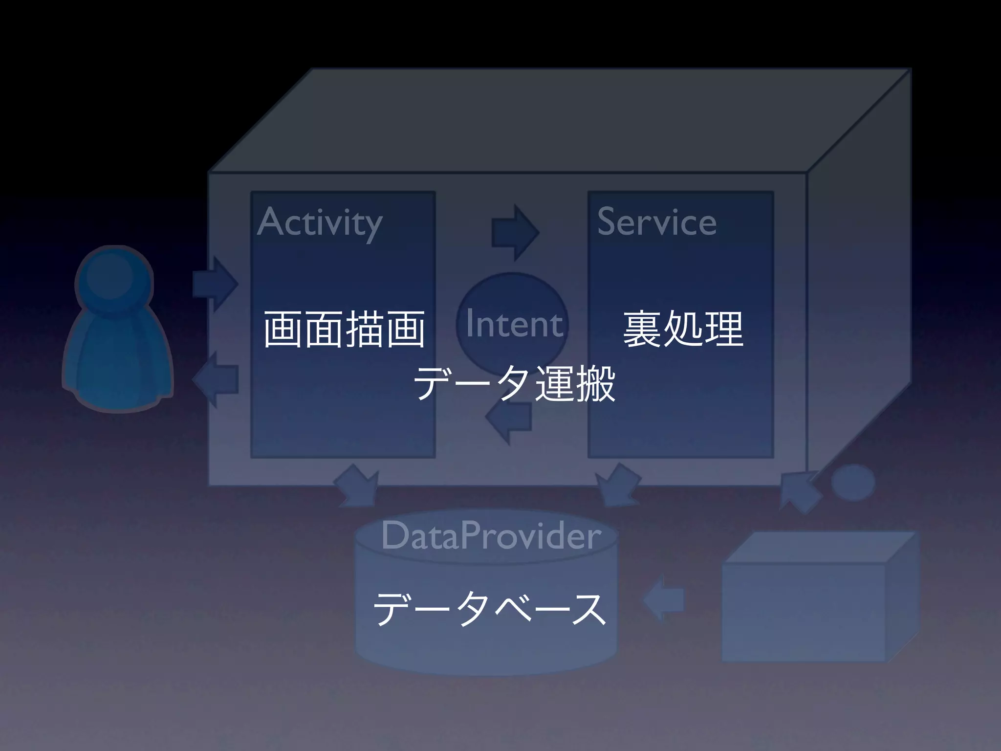 Activity            Service

           Intent




       DataProvider
 