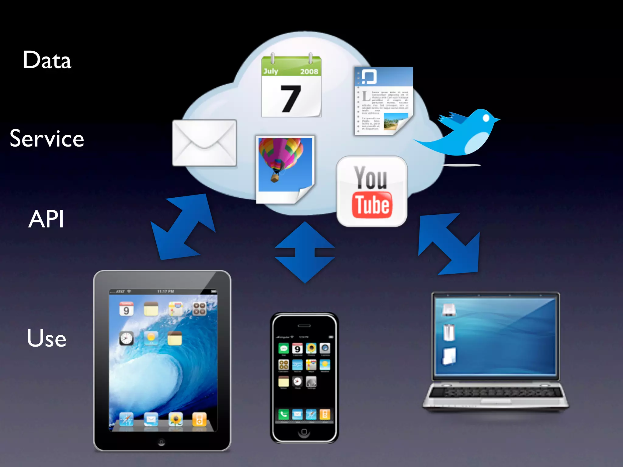 Data


Service


 API



 Use
 