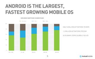 Android Is the Largest,
Fastest Growing Mobile OS
                    worlDwiDe SmartPhone oS marketShare

                      An dr oi d          iO S            Other

100%




                                                                            Half a Billion Activations to Date
 80%


                                                                            1.3 Million Activations Per Day
 60%
                                                                            4x As Many Users Globally as iOS

 40%




 20%




  0%

       20 11 Q 32   01 1 Q4          2012 Q1          2012 Q2     2012 Q3



                                                            5
 