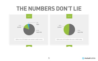 The numbers don’t lie
                     2011                                                   2012


                                      4%
                                      Other
     15%                                                    48%
   Android                                                Android


                                      81%                                                     52%
                                      Apple iPad                                              Apple iPad




Of the 11% of US adults who owned a tablet in 2011       Of the 22% of US adults who own a tablet today




                                                     6
 