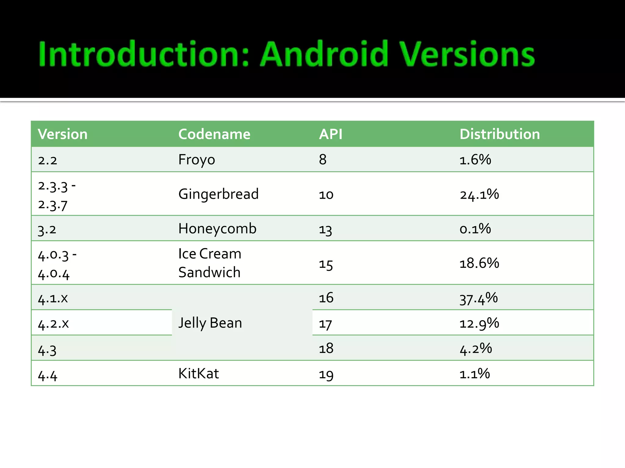 Version

Codename

API

Distribution

2.2

Froyo

8

1.6%

2.3.3 2.3.7

Gingerbread

10

24.1%

3.2

Honeycomb

13

0.1%

4.0.3 4.0.4

Ice Cream
Sandwich

15

18.6%

16

37.4%

17

12.9%

18

4.2%

19

1.1%

4.1.x
4.2.x

Jelly Bean

4.3
4.4

KitKat

 
