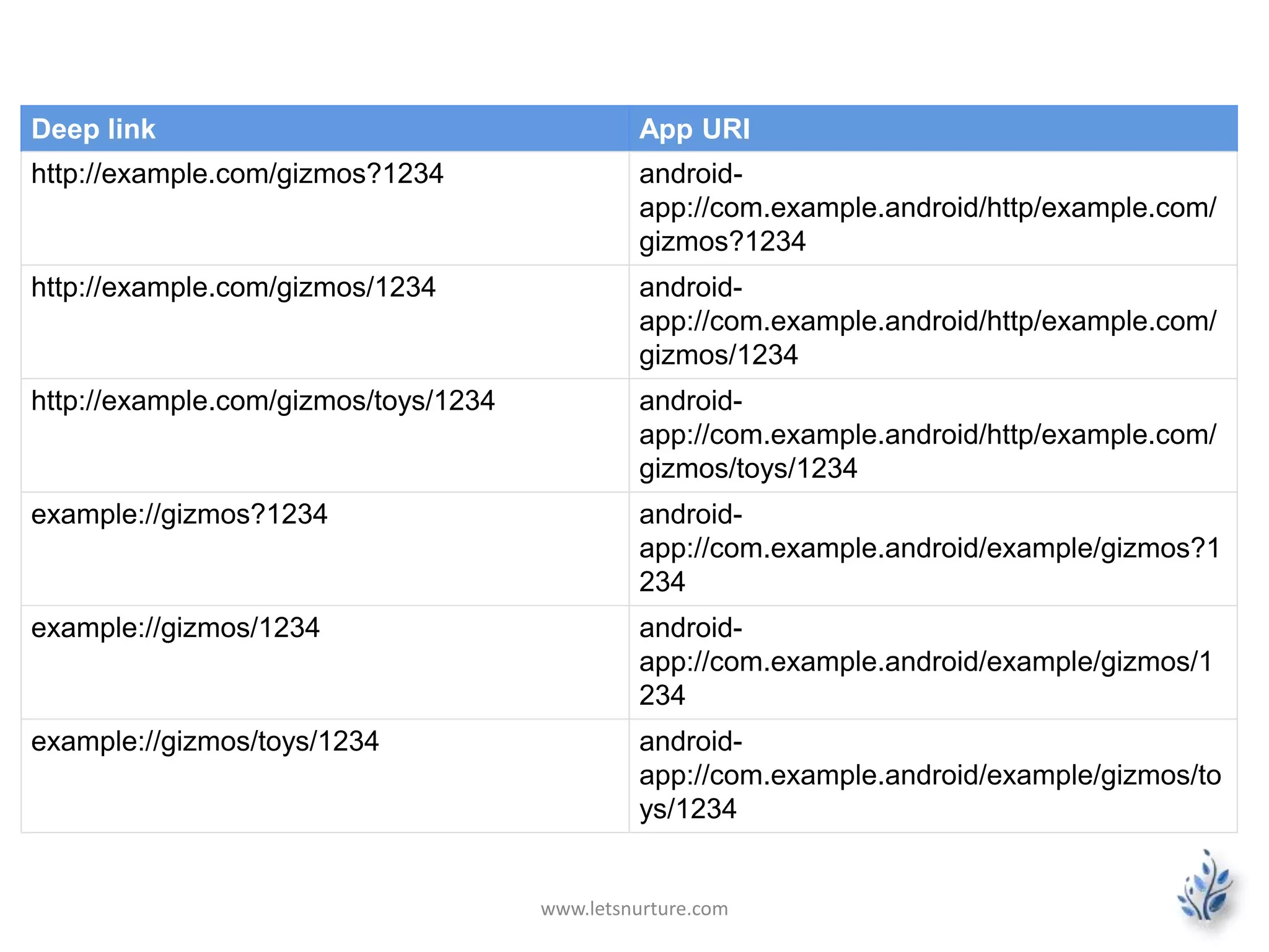 Deep link App URI 
http://example.com/gizmos?1234 android-app:// 
com.example.android/http/example.com/ 
gizmos?1234 
http://example.com/gizmos/1234 android-app:// 
com.example.android/http/example.com/ 
gizmos/1234 
http://example.com/gizmos/toys/1234 android-app:// 
com.example.android/http/example.com/ 
gizmos/toys/1234 
example://gizmos?1234 android-app:// 
com.example.android/example/gizmos?1 
234 
example://gizmos/1234 android-app:// 
com.example.android/example/gizmos/1 
234 
example://gizmos/toys/1234 android-app:// 
com.example.android/example/gizmos/to 
ys/1234 
www.letsnurture.com 
 
