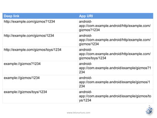 Deep link App URI 
http://example.com/gizmos?1234 android-app:// 
com.example.android/http/example.com/ 
gizmos?1234 
http://example.com/gizmos/1234 android-app:// 
com.example.android/http/example.com/ 
gizmos/1234 
http://example.com/gizmos/toys/1234 android-app:// 
com.example.android/http/example.com/ 
gizmos/toys/1234 
example://gizmos?1234 android-app:// 
com.example.android/example/gizmos?1 
234 
example://gizmos/1234 android-app:// 
com.example.android/example/gizmos/1 
234 
example://gizmos/toys/1234 android-app:// 
com.example.android/example/gizmos/to 
ys/1234 
www.letsnurture.com 
 