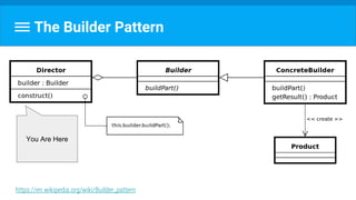 The Builder Pattern
https://en.wikipedia.org/wiki/Builder_pattern
You Are Here
 