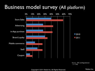 Business model survey (All platform)	

                          0%	

   10%	

   20%	

   30%	

   40%	

   50%	

   60%	

   70%	


         Store Sales	


         Advertsing	


   in-App purchase	

                                                                                                    2010	

      Brand Loyalty	

                                                                              2011	


  Mobile commerce	


                SaaS	


            Coupon	



                                                                                             Source : IDC and Appcelerator	

                                                                                              n = 1745	


                                  Copyright © 2011 Nobot Inc. All Rights Reserved.!                                  Nobot Inc.	
 