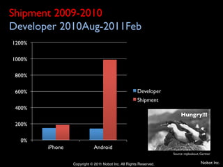 Shipment 2009-2010	

Developer 2010Aug-2011Feb	

1200%	


1000%	


 800%	


 600%	

                                                      Developer	

                                                              Shipment	

 400%	

                                                                                  Hungry!!!	
 200%	


    0%	

            iPhone	

               Android	

                                                                             Source :mylookout, Gartner	


                        Copyright © 2011 Nobot Inc. All Rights Reserved.!                       Nobot Inc.	
 