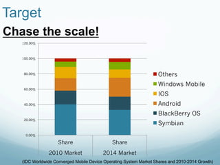 Target	
Chase the scale!
   120.00%




   100.00%




   80.00%                                                           Others
                                                                    Windows Mobile
   60.00%
                                                                    IOS
   40.00%                                                           Android
                                                                    BlackBerry OS
   20.00%
                                                                    Symbian
    0.00%

                    Share                     Share
               2010 Market               2014 Market
   (IDC Worldwide Converged Mobile Device Operating System Market Shares and 2010-2014 Growth)	
 