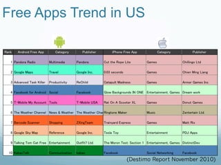 Free Apps Trend in US	




                   (Destimo Report November 2010)	
 