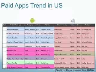 Paid Apps Trend in US	




                   (Destimo Report November 2010)	
 