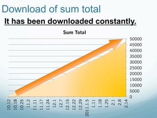 Download of sum total	
It has been downloaded constantly.	
                                                                  Sum Total	
                                                                                                                                                 50000
                                                                                                                                                 45000
                                                                                                                                                 40000
                                                                                                                                                 35000
                                                                                                                                                 30000
                                                                                                                                                 25000
                                                                                                                                                 20000
                                                                                                                                                 15000
                                                                                                                                                 10000
                                                                                                                                                 5000
                                                                                                                                                 0
 10.12
         10.18
                 10.25
                         11.2
                                11.11
                                        11.17
                                                11.24
                                                        12.1
                                                               12.7
                                                                      12.15
                                                                              12.22
                                                                                      12.29
                                                                                              2011.1.5
                                                                                                         1.11
                                                                                                                1.18
                                                                                                                       1.25
                                                                                                                              2.1
                                                                                                                                    2.8
                                                                                                                                          2.14
 