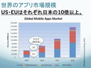 Android apps promotion and ads optimization in Japan market Slide 28