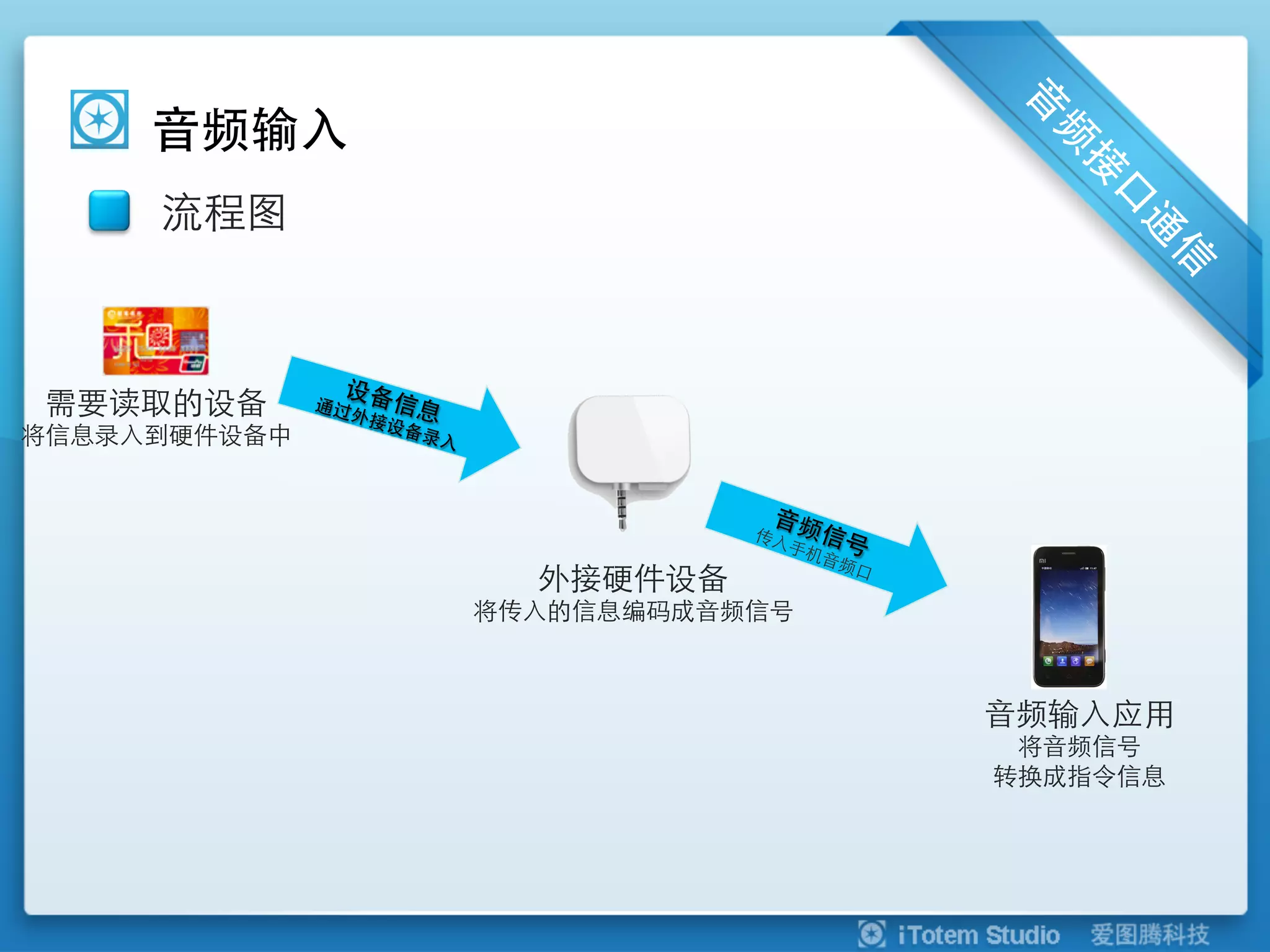 音频输入
     流程图


               设备
需要读取的设备       通过
                外接
                     信息
                   设备
将信息录入到硬件设备中           录入




                             外接硬件设备
                           将传入的信息编码成音频信号



                                           音频输入应用
                                            将音频信号
                                           转换成指令信息
 