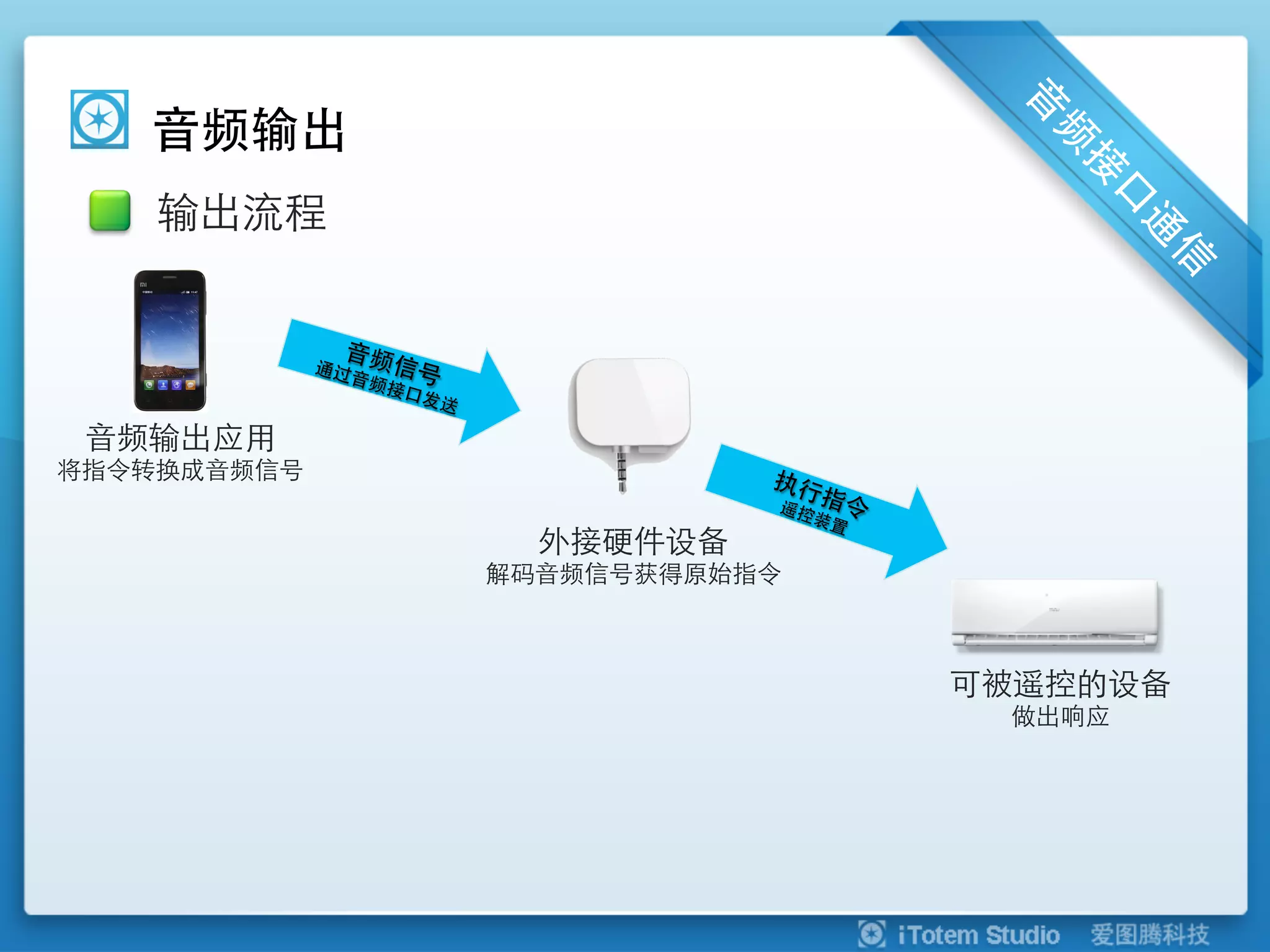 音频输出
    输出流程


              音频
             通过
               音频
                    信号
                  接口
                     发送

 音频输出应用
将指令转换成音频信号

                            外接硬件设备
                          解码音频信号获得原始指令



                                         可被遥控的设备
                                          做出响应
 