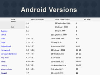 Code
name
N/A
Version number Initial release date
23 September 2008
9 February 2009
27 April 2009
API level
1.0
1.1
1.5
1.6
1
2
Cupcake
Donut
Eclair
3
15 September 2009
26 October 2009
20 May 2010
4
2.0 – 2.1 5–7
8Froyo 2.2 – 2.2.3
2.3 – 2.3.7
3.0 – 3.2.6
4.0 – 4.0.4
4.1 – 4.3.1
4.4 – 4.4.4
5.0 – 5.1.1
6.0 – 6.0.1
7.0
Gingerbread
Honeycomb
Ice Cream Sandwich
Jelly Bean
6 December 2010
22 February 2011
18 October 2011
9 July 2012
9–10
11–13
14–15
16–18
19–20
21–22
23
KitKat 31 October 2013
12 November 2014
5 October 2015
22 August 2016
Lollipop
Marshmallow
Nougat 24
 