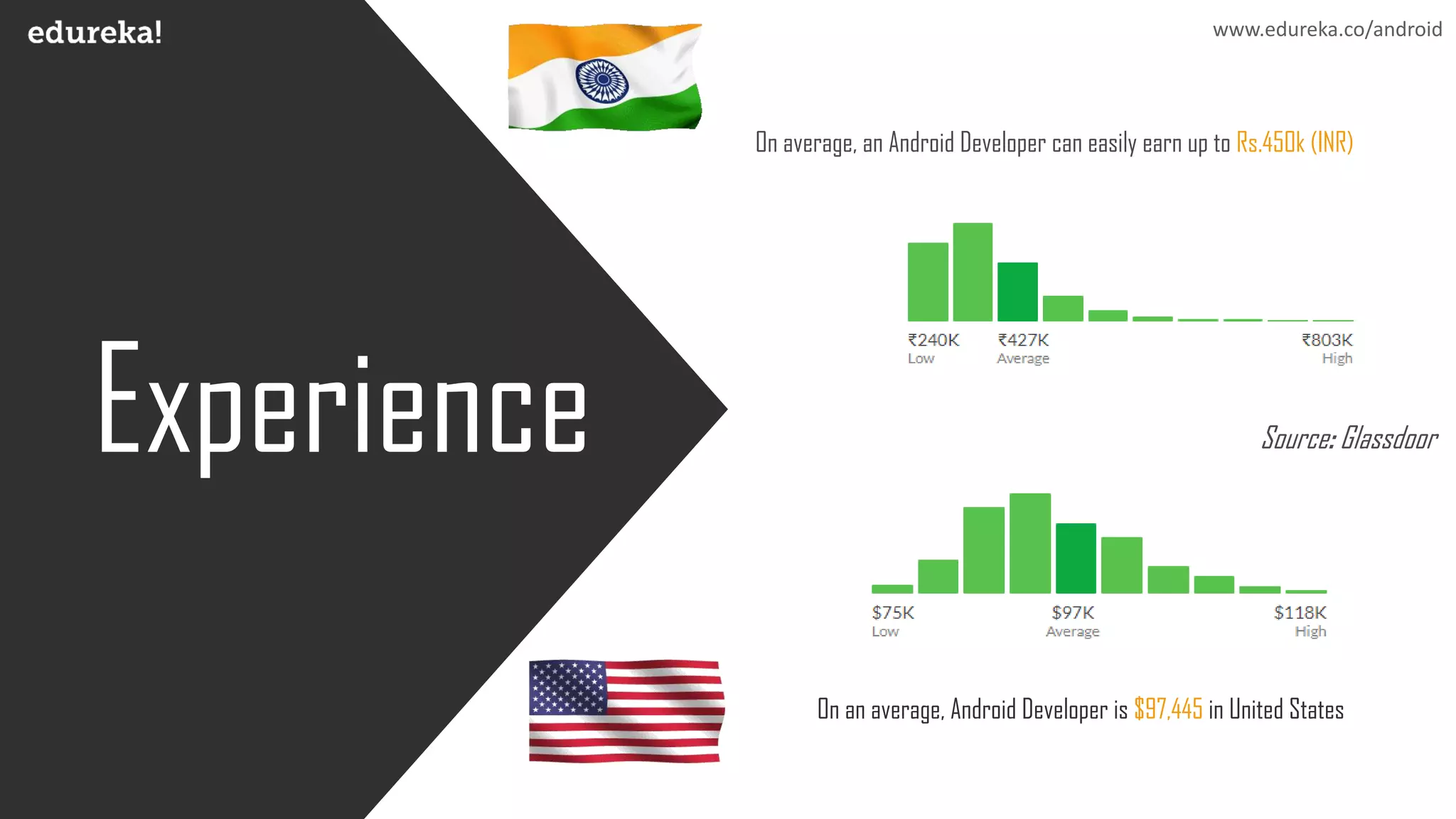 www.edureka.co/python
On average, an Android Developer can easily earn up to Rs.450k (INR)
On an average, Android Developer is $97,445 in United States
Source: Glassdoor
www.edureka.co/android
 