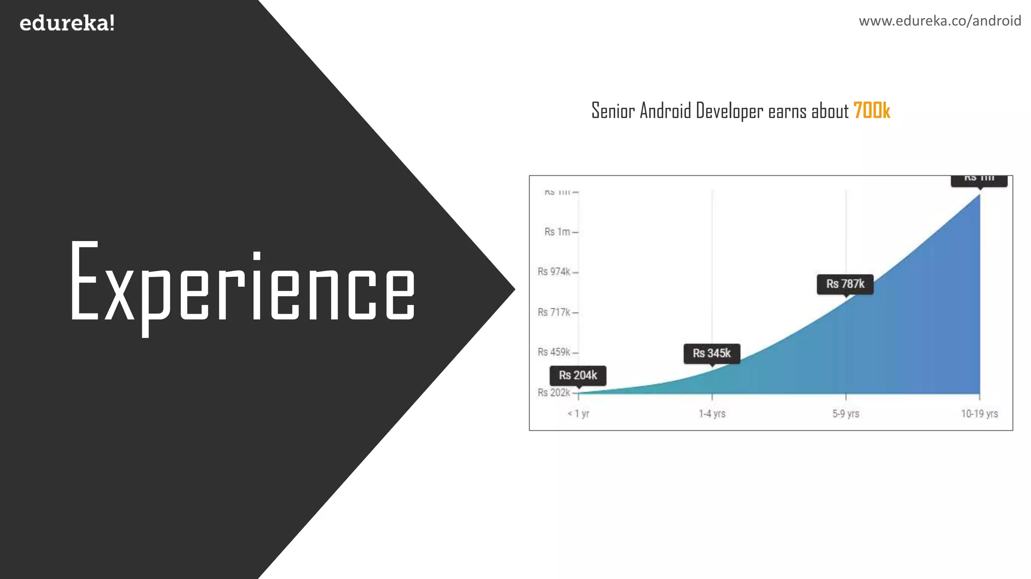 Senior Android Developer earns about 700k
www.edureka.co/android
 