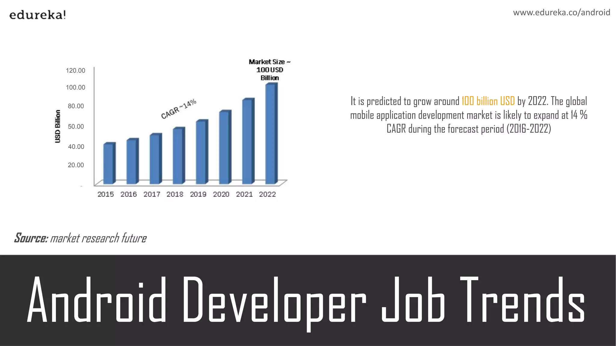 Source: market research future
It is predicted to grow around 100 billion USD by 2022. The global
mobile application development market is likely to expand at 14 %
CAGR during the forecast period (2016-2022)
120.00
100.00
80.00
50.00
40.00
20.00
www.edureka.co/android
 