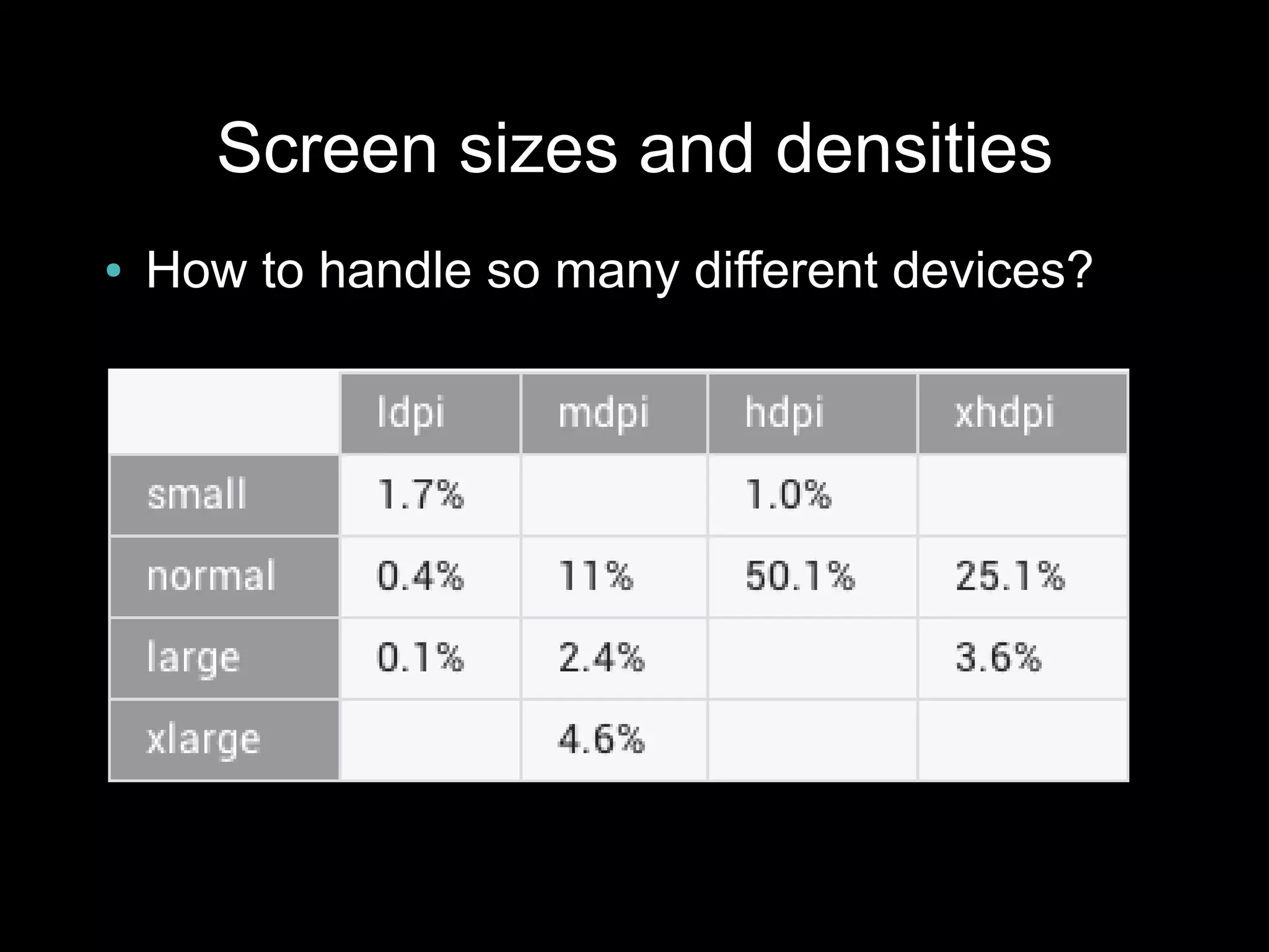 Screen sizes and densities
●   How to handle so many different devices?
 