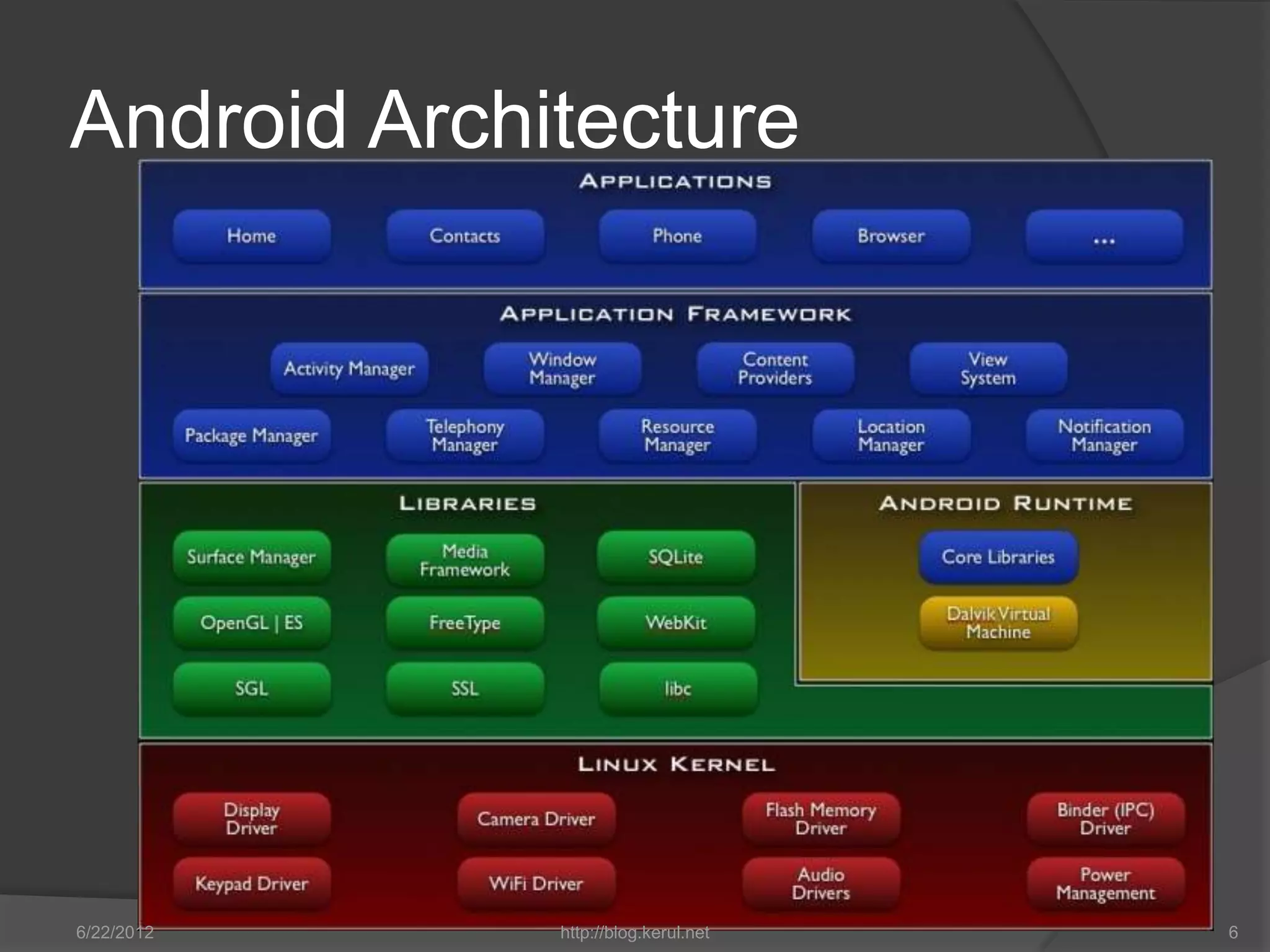 Android Architecture




6/22/2012    http://blog.kerul.net   6
 
