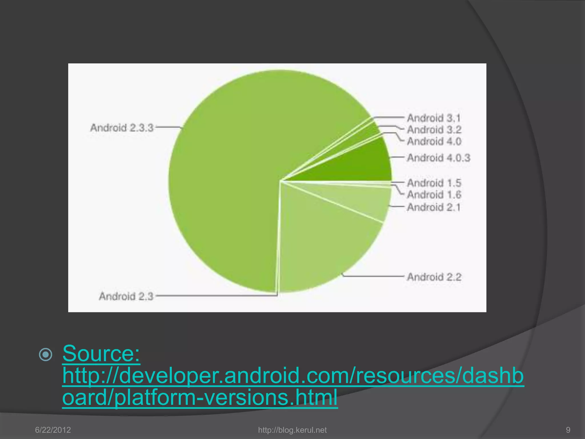      Source:
      http://developer.android.com/resources/dashb
      oard/platform-versions.html
6/22/2012               http://blog.kerul.net        9
 