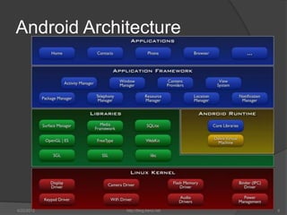 Android Architecture




6/22/2012    http://blog.kerul.net   6
 